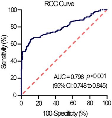 High Neutrophil to Lymphocyte Ratio and Its Gene Signatures Correlate With Diastolic Dysfunction in Heart Failure With Preserved Ejection Fraction